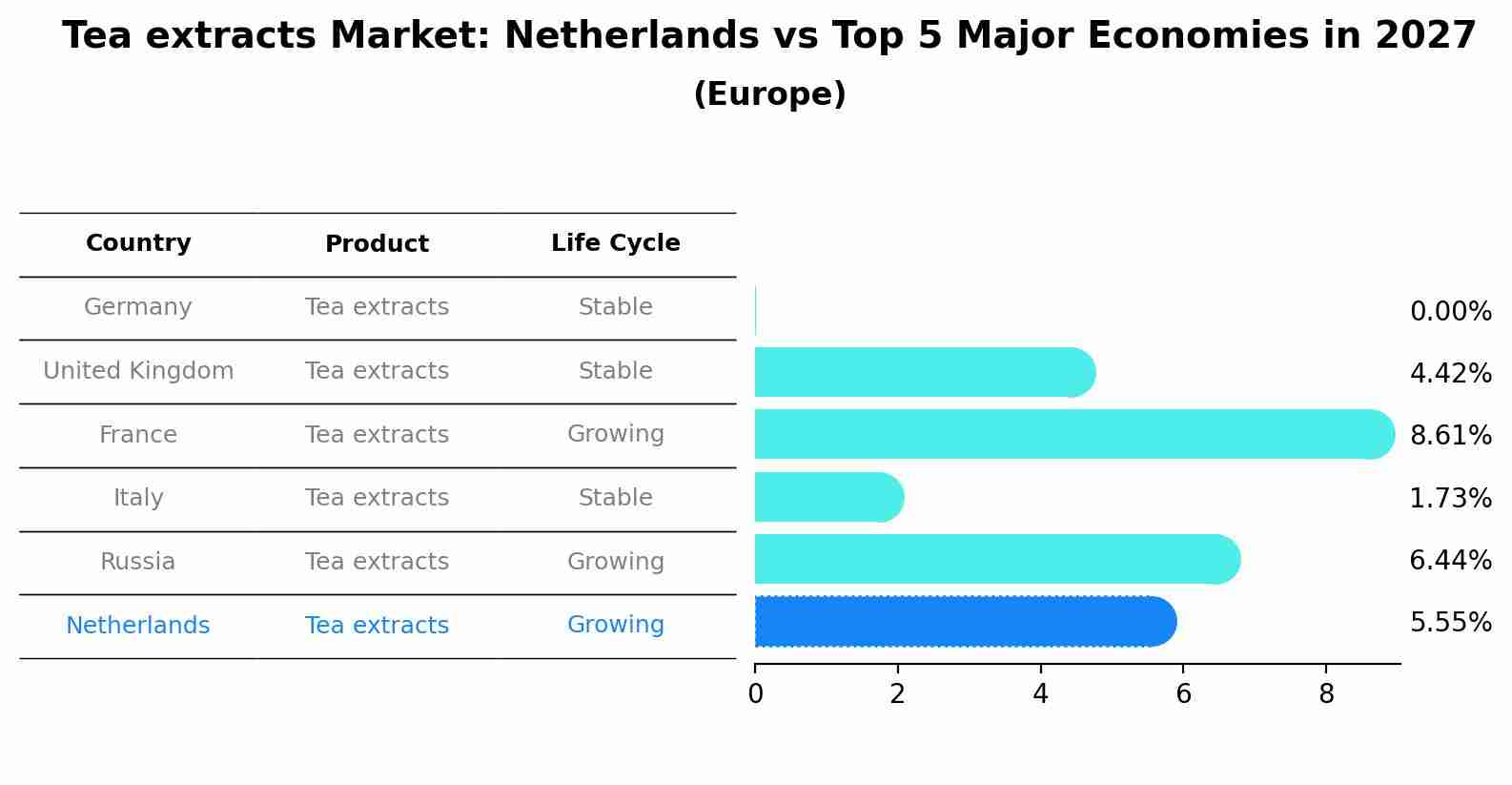 Tea extracts Market: Netherlands vs Top 5 Major Economies in 2027 (Europe)