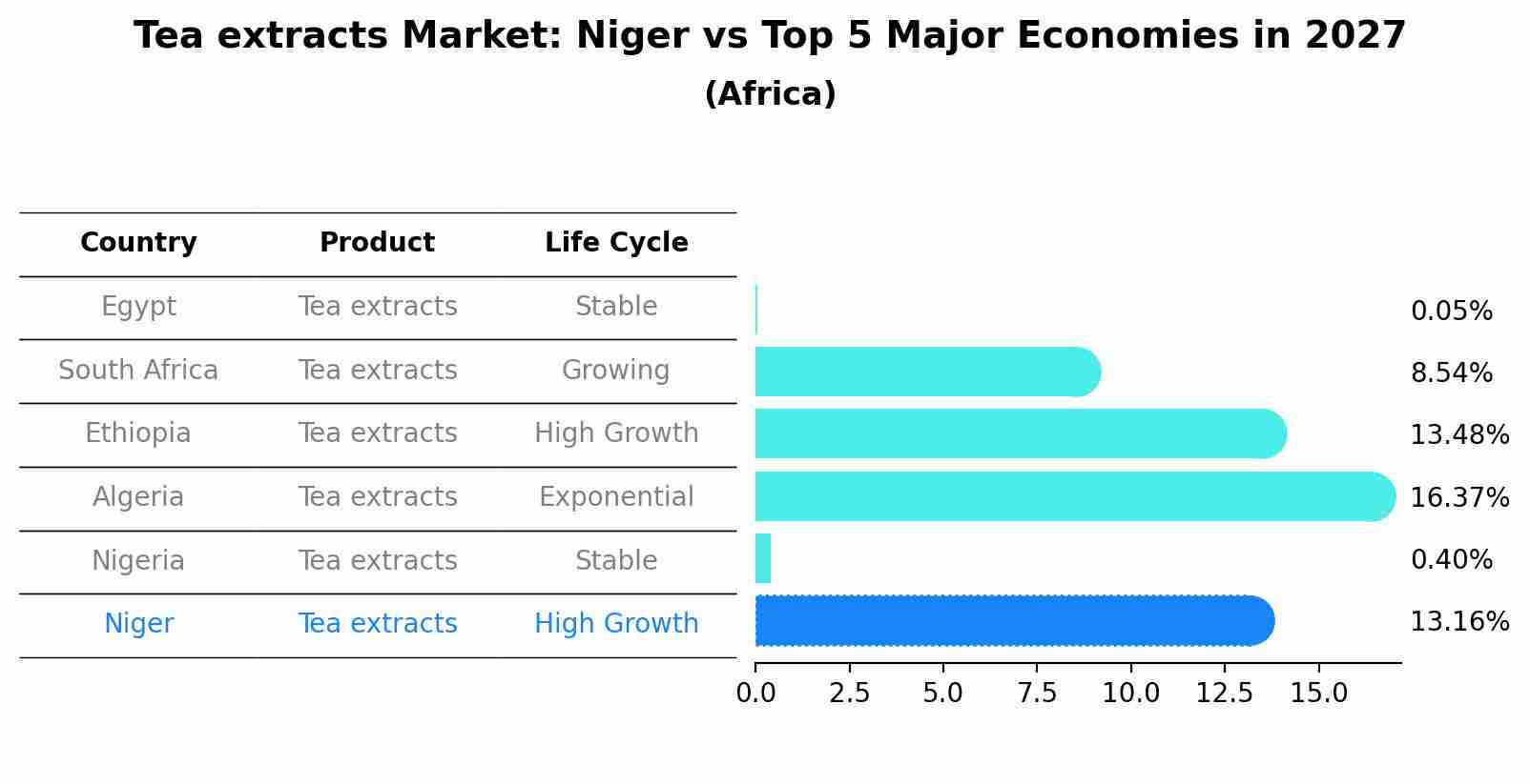 Tea extracts Market: Niger vs Top 5 Major Economies in 2027 (Africa)