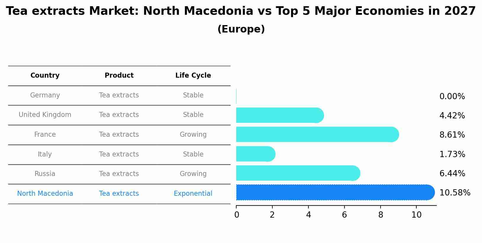 Tea extracts Market: North Macedonia vs Top 5 Major Economies in 2027 (Europe)