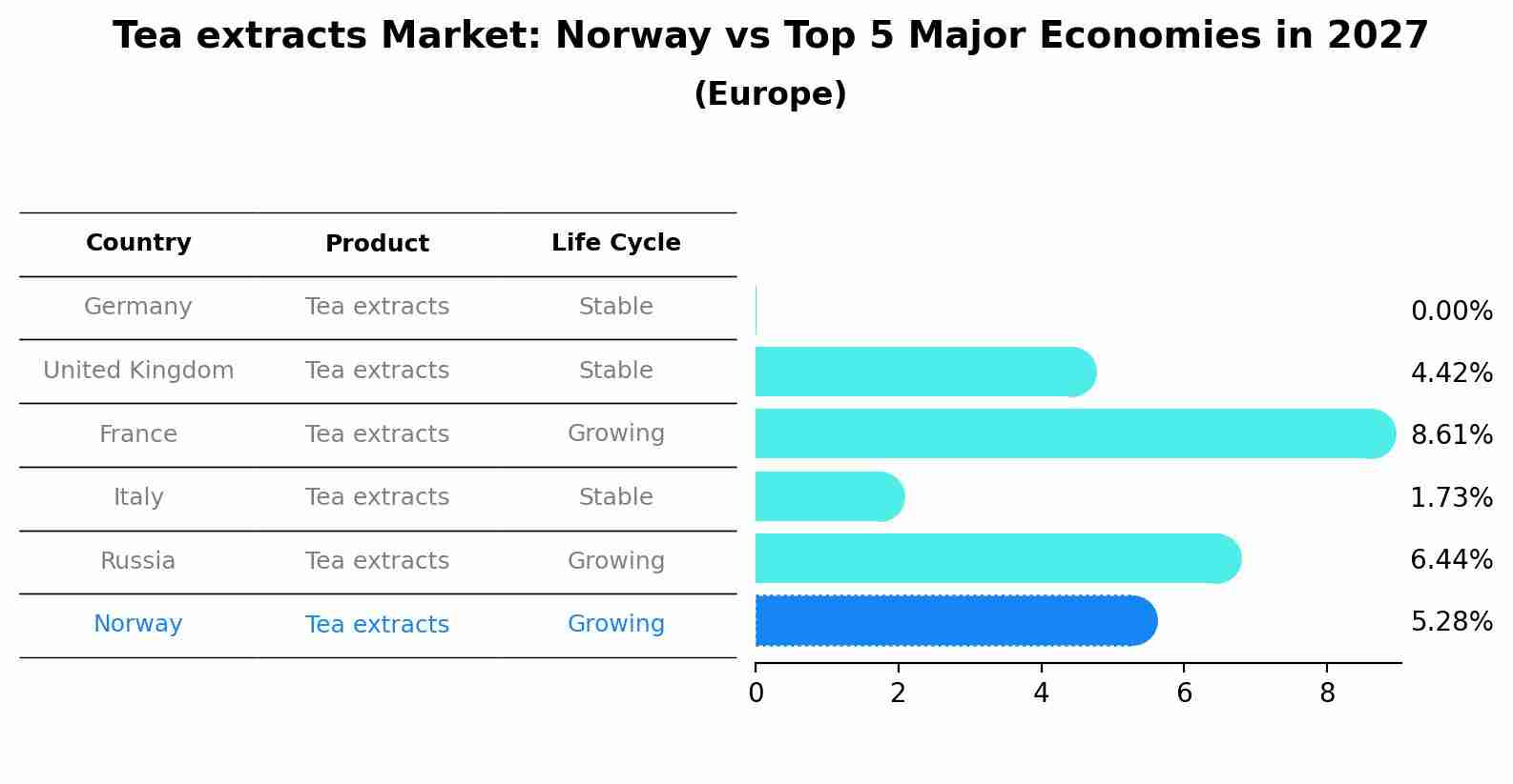 Tea extracts Market: Norway vs Top 5 Major Economies in 2027 (Europe)