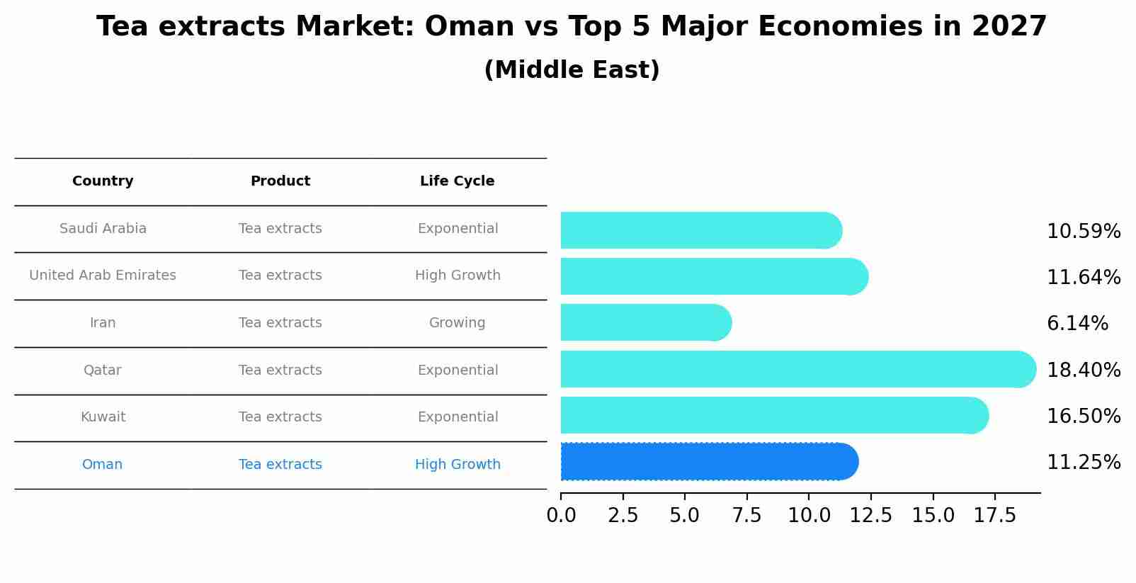 Tea extracts Market: Oman vs Top 5 Major Economies in 2027 (Middle East)