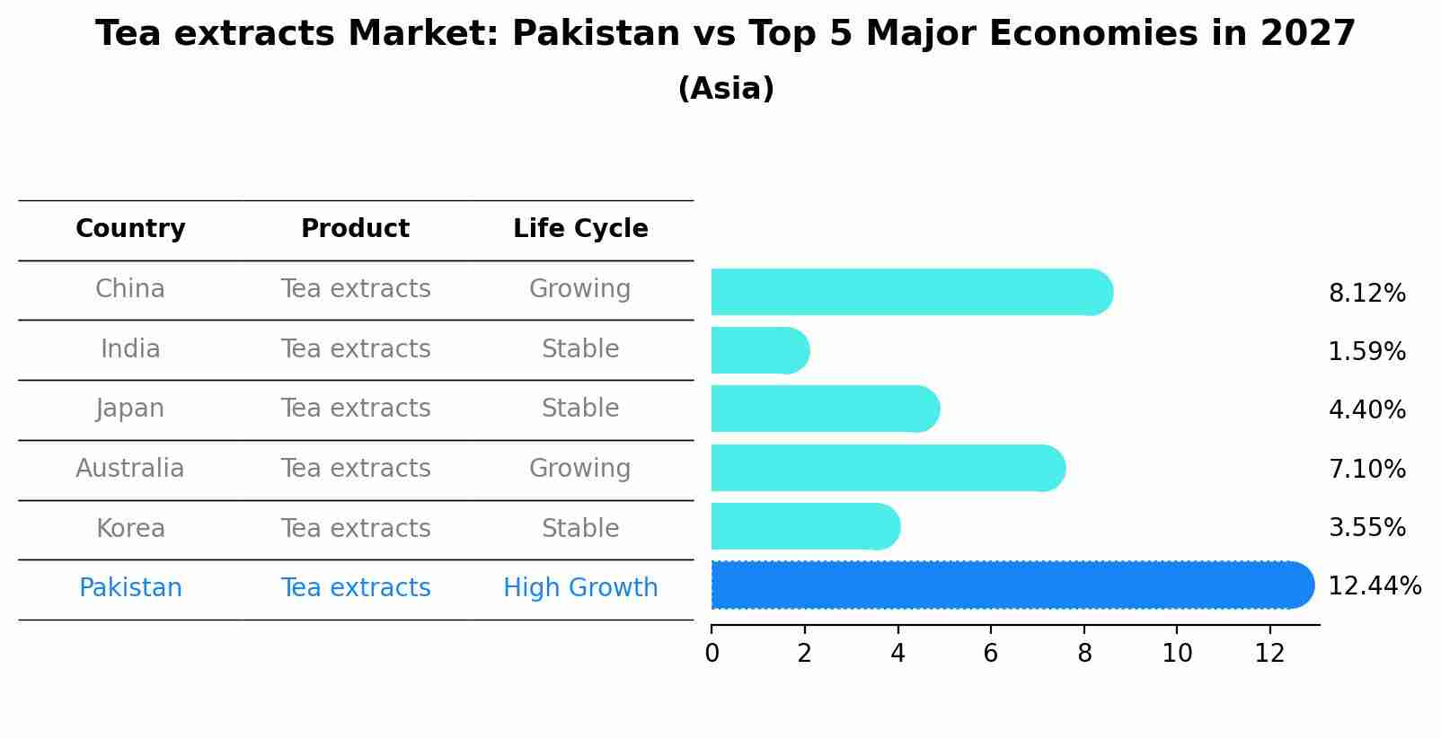 Tea extracts Market: Pakistan vs Top 5 Major Economies in 2027 (Asia)