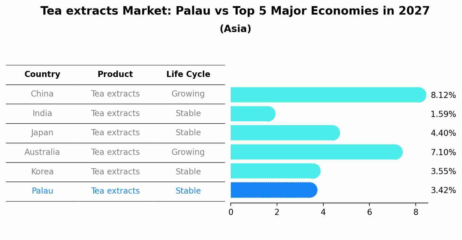 Tea extracts Market: Palau vs Top 5 Major Economies in 2027 (Asia)