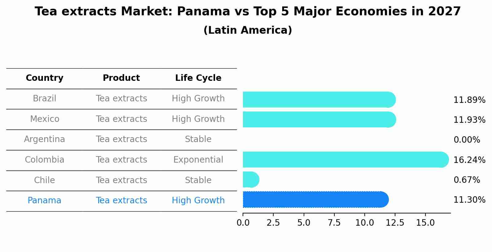 Tea extracts Market: Panama vs Top 5 Major Economies in 2027 (Latin America)