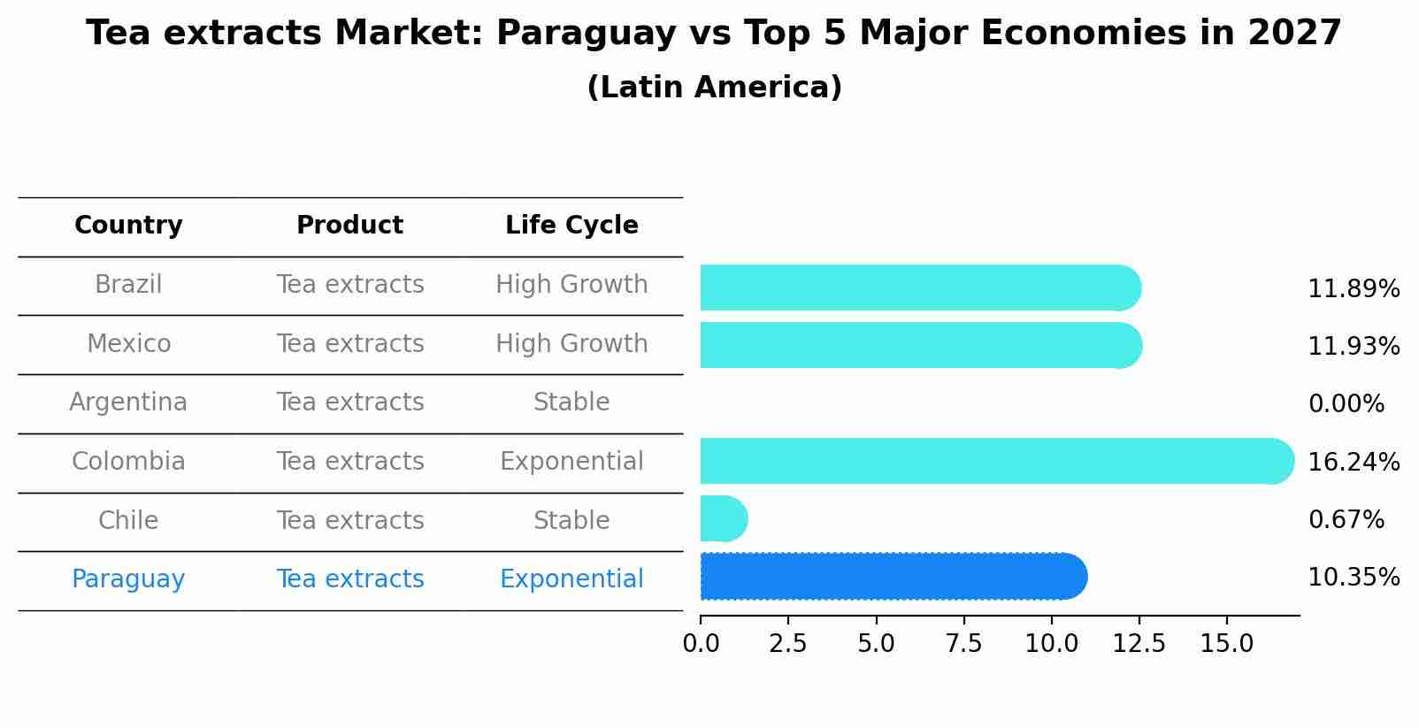 Tea extracts Market: Paraguay vs Top 5 Major Economies in 2027 (Latin America)