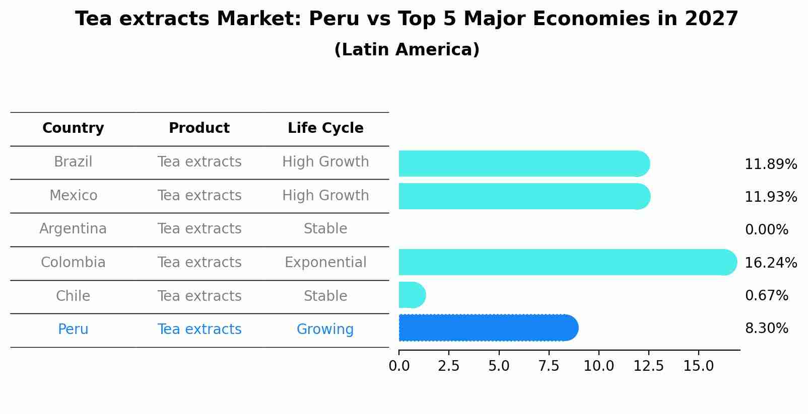 Tea extracts Market: Peru vs Top 5 Major Economies in 2027 (Latin America)