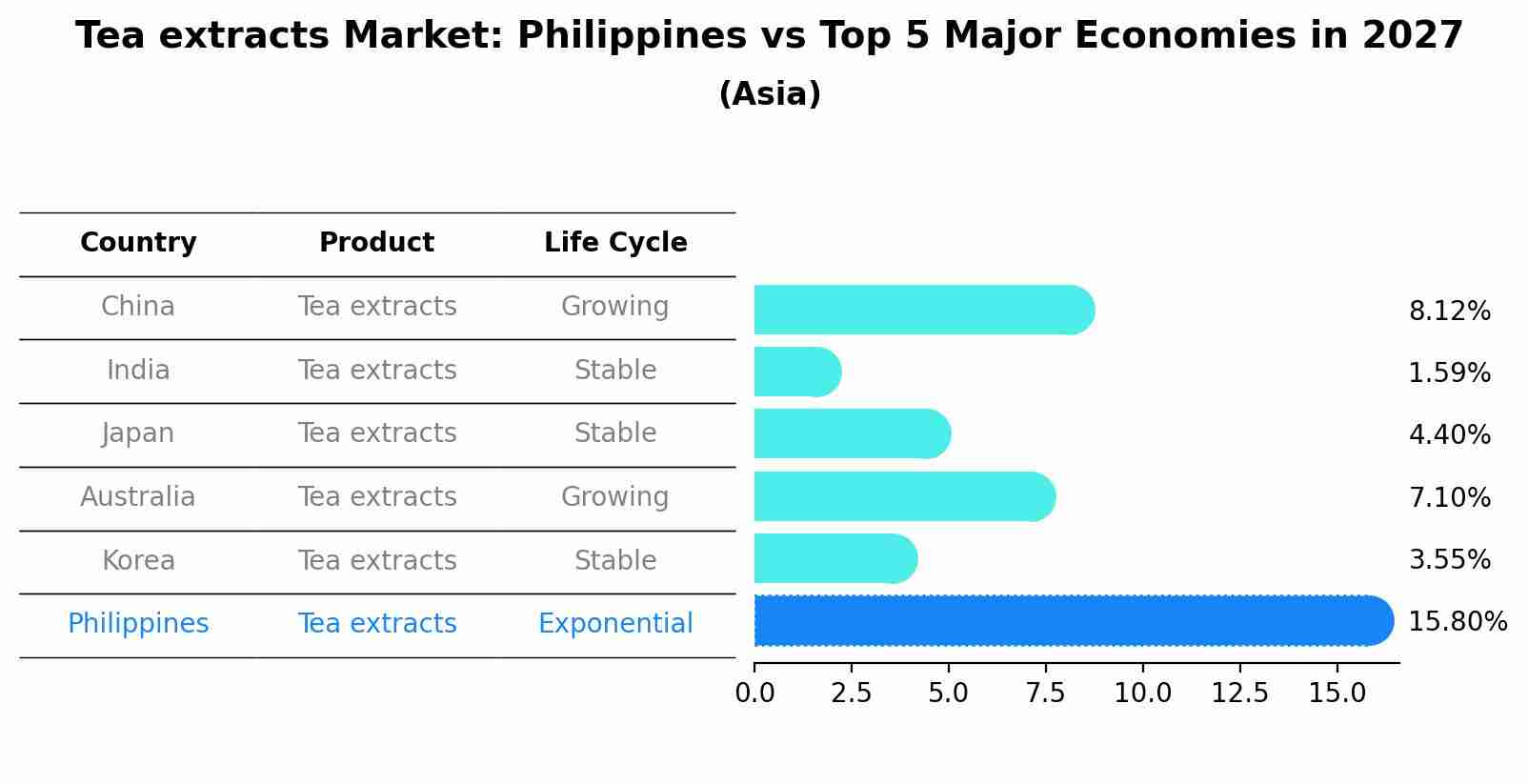 Tea extracts Market: Philippines vs Top 5 Major Economies in 2027 (Asia)