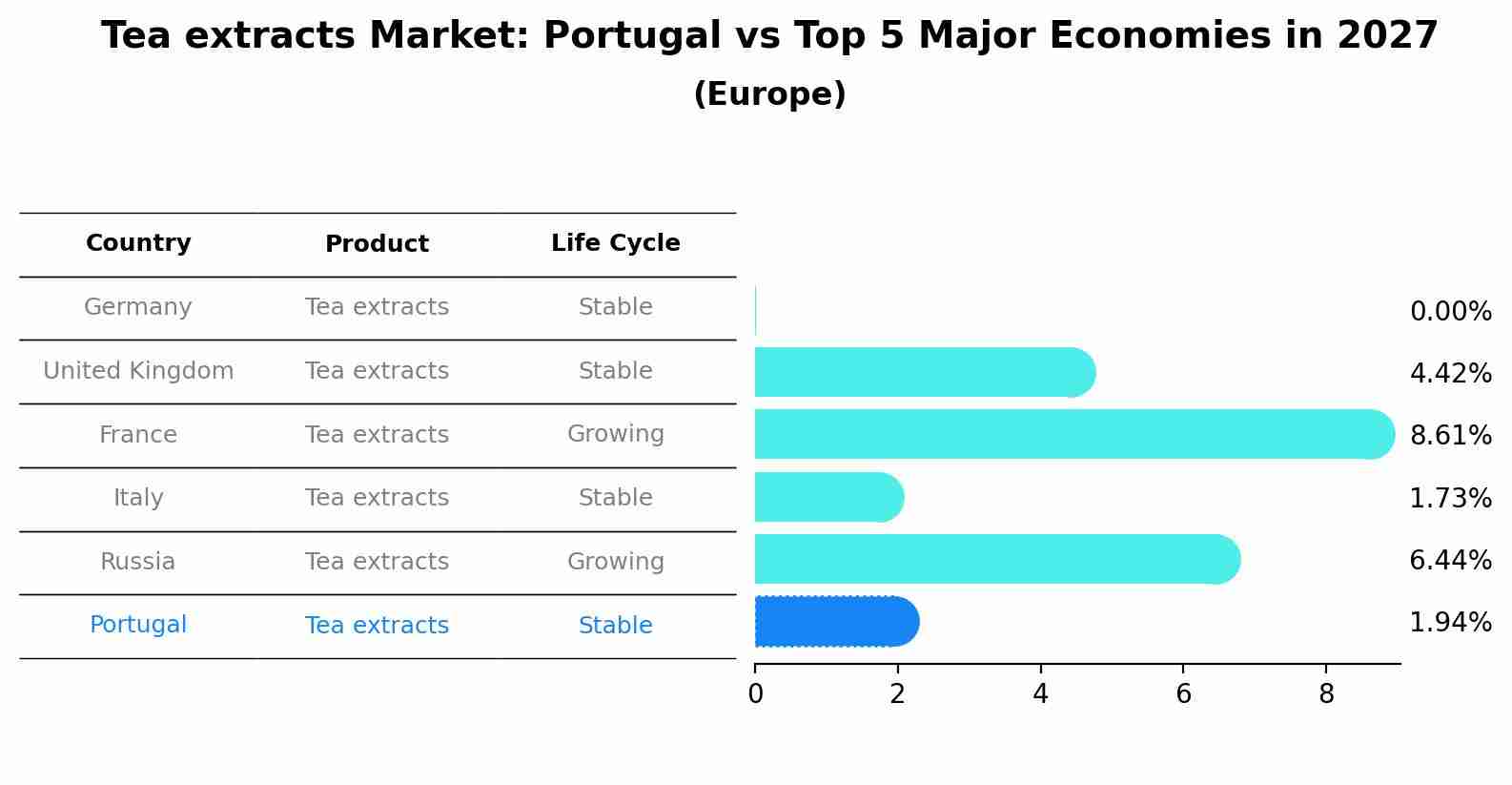 Tea extracts Market: Portugal vs Top 5 Major Economies in 2027 (Europe)