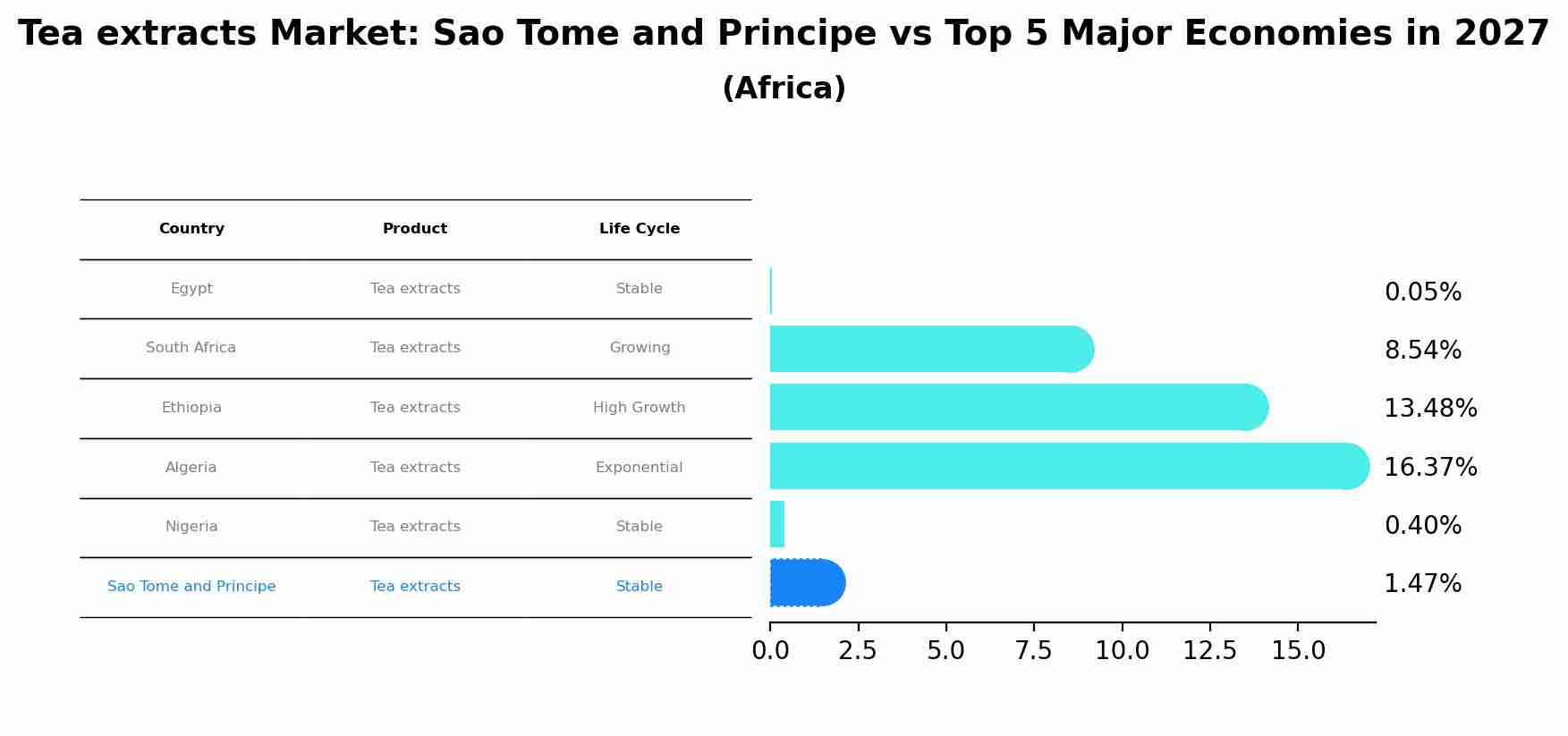 Tea extracts Market: Sao Tome and Principe vs Top 5 Major Economies in 2027 (Africa)
