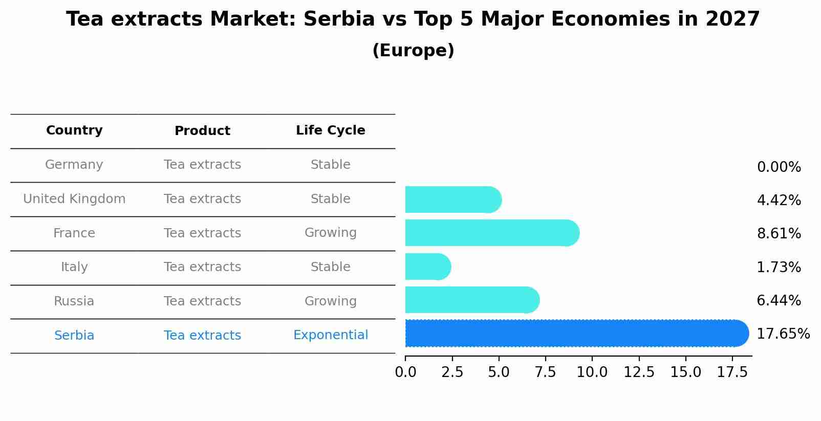 Tea extracts Market: Serbia vs Top 5 Major Economies in 2027 (Europe)