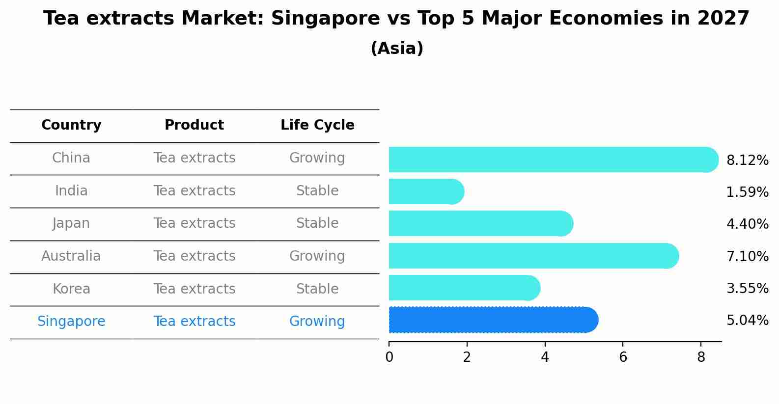 Tea extracts Market: Singapore vs Top 5 Major Economies in 2027 (Asia)