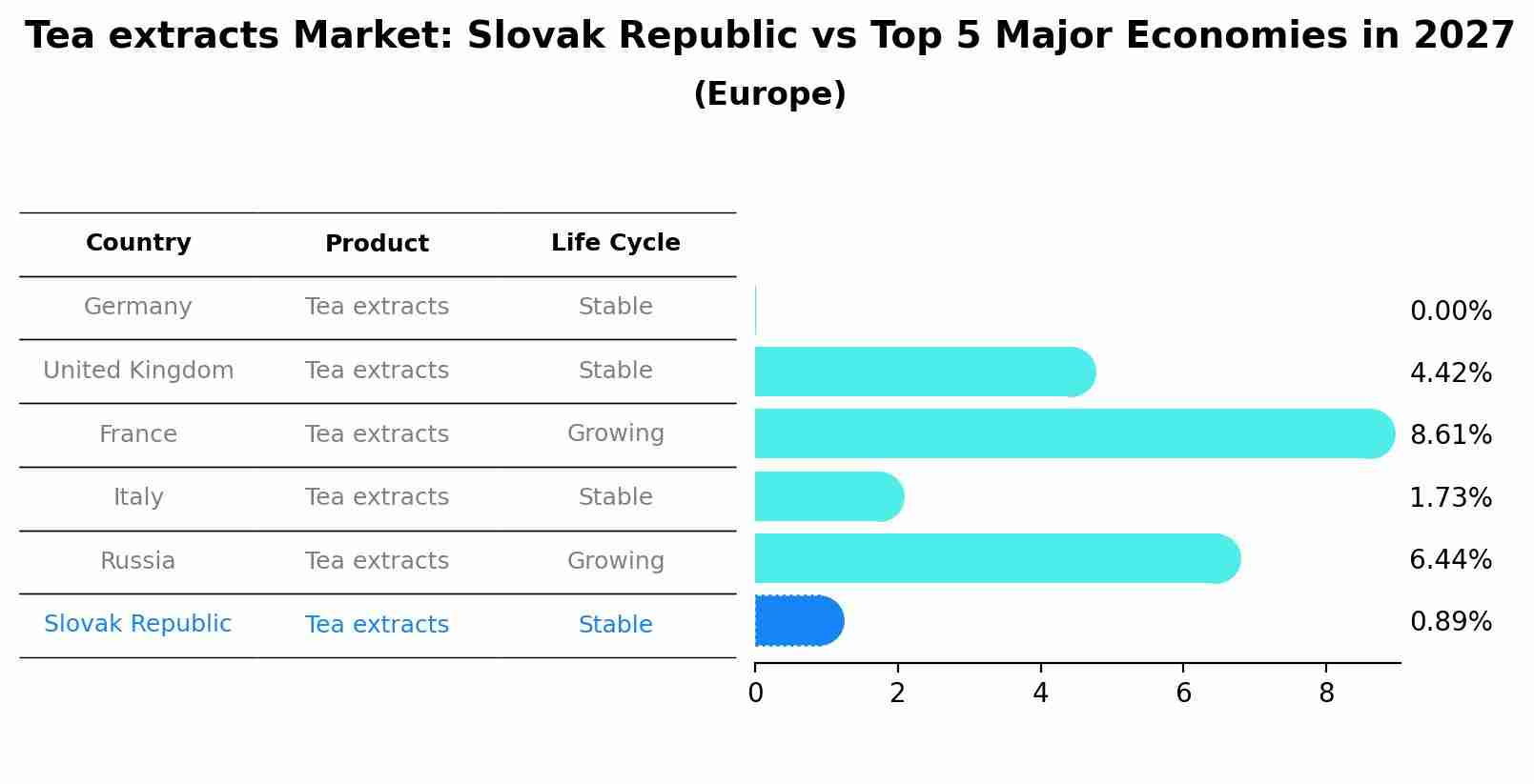 Tea extracts Market: Slovak Republic vs Top 5 Major Economies in 2027 (Europe)