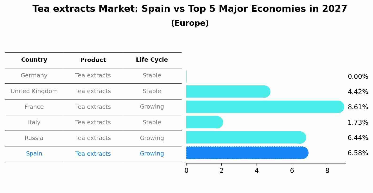 Tea extracts Market: Spain vs Top 5 Major Economies in 2027 (Europe)