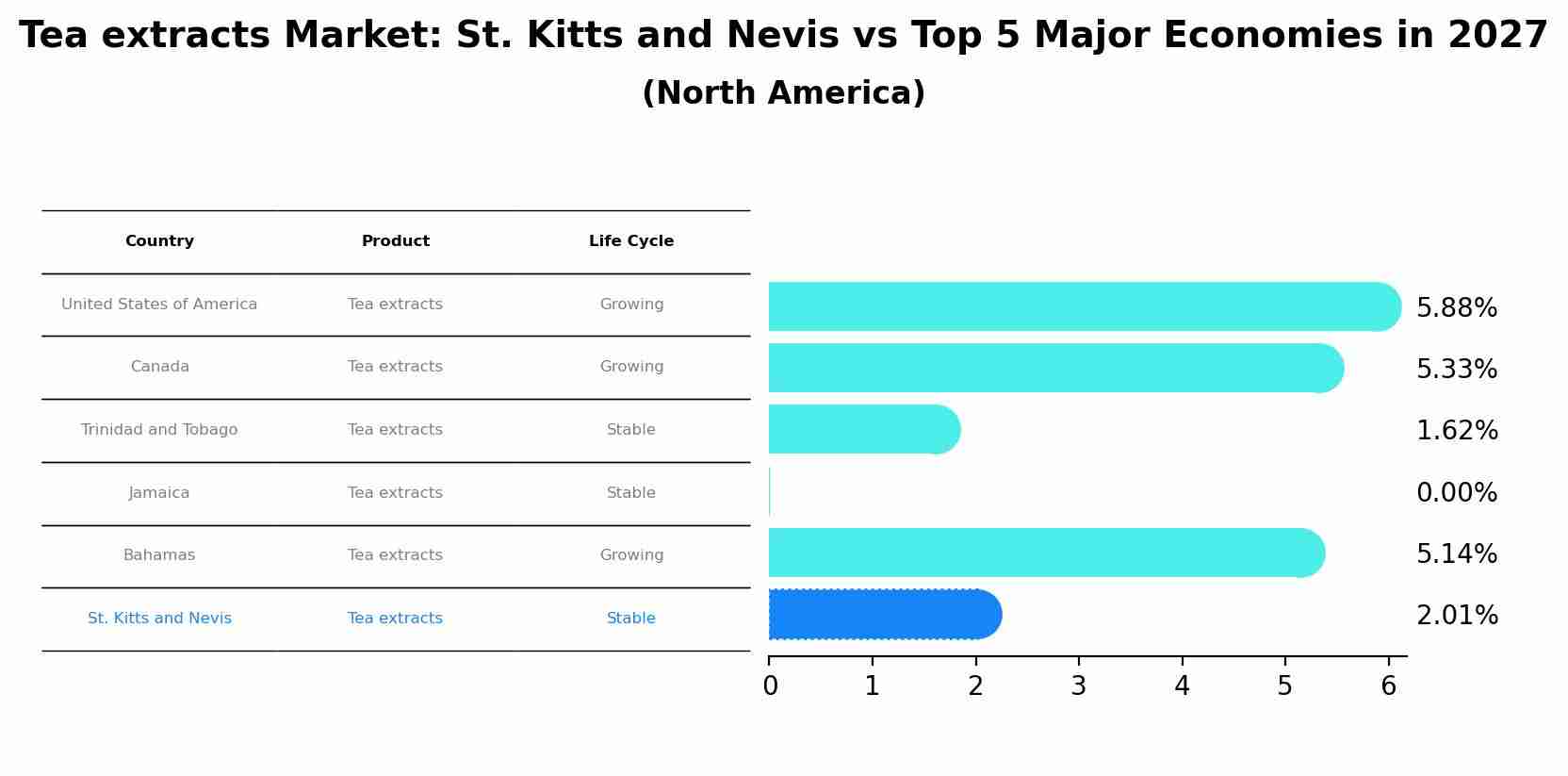 Tea extracts Market: St. Kitts and Nevis vs Top 5 Major Economies in 2027 (North America)
