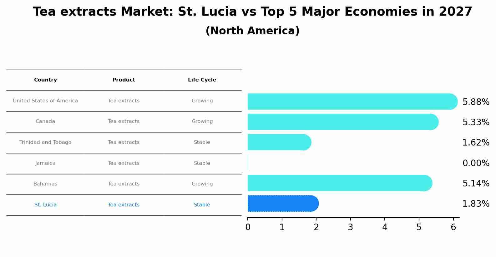 Tea extracts Market: St. Lucia vs Top 5 Major Economies in 2027 (North America)