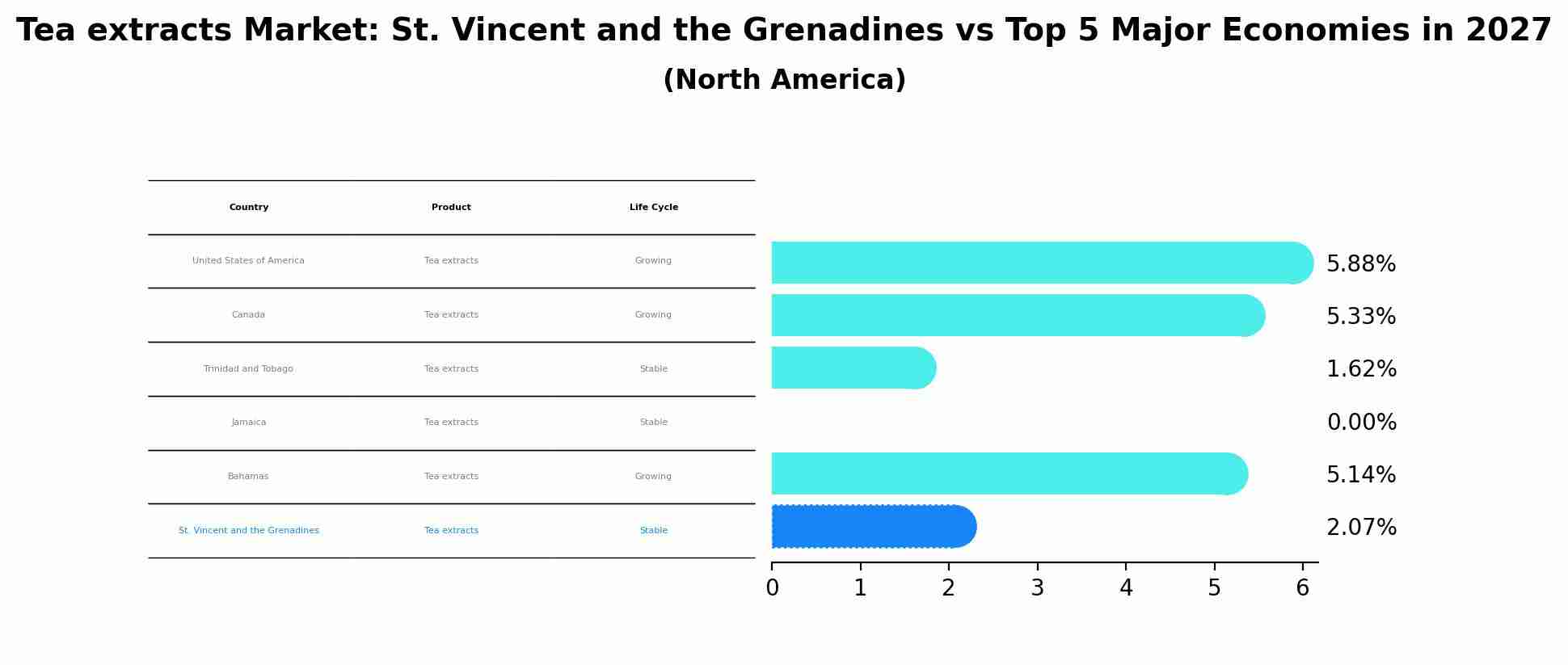 Tea extracts Market: St. Vincent and the Grenadines vs Top 5 Major Economies in 2027 (North America)