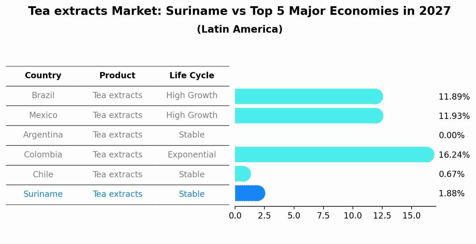 Tea extracts Market: Suriname vs Top 5 Major Economies in 2027 (Latin America)