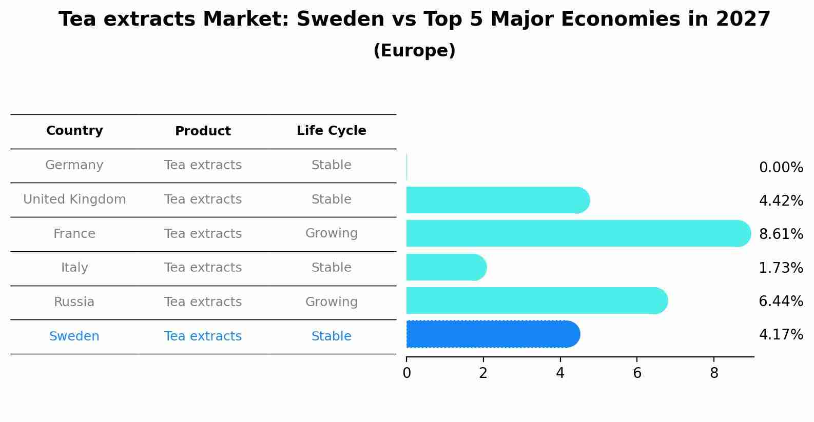 Tea extracts Market: Sweden vs Top 5 Major Economies in 2027 (Europe)