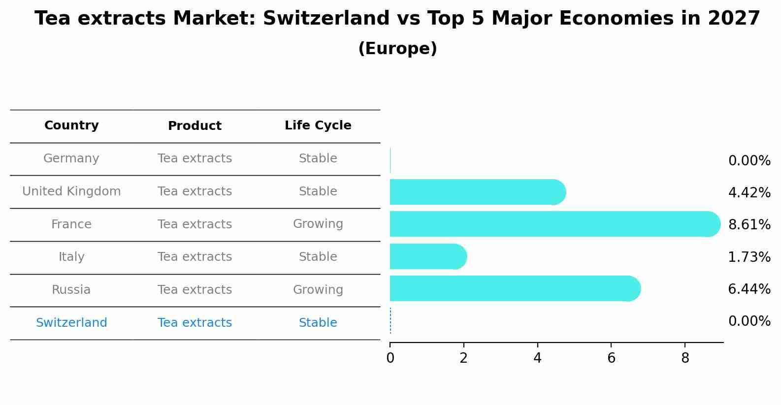 Tea extracts Market: Switzerland vs Top 5 Major Economies in 2027 (Europe)