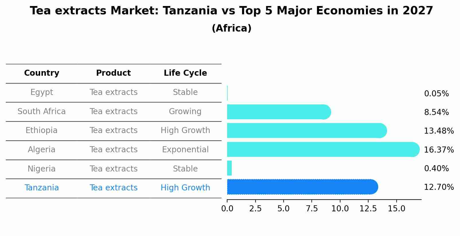 Tea extracts Market: Tanzania vs Top 5 Major Economies in 2027 (Africa)