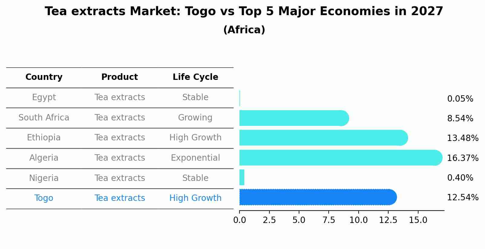 Tea extracts Market: Togo vs Top 5 Major Economies in 2027 (Africa)