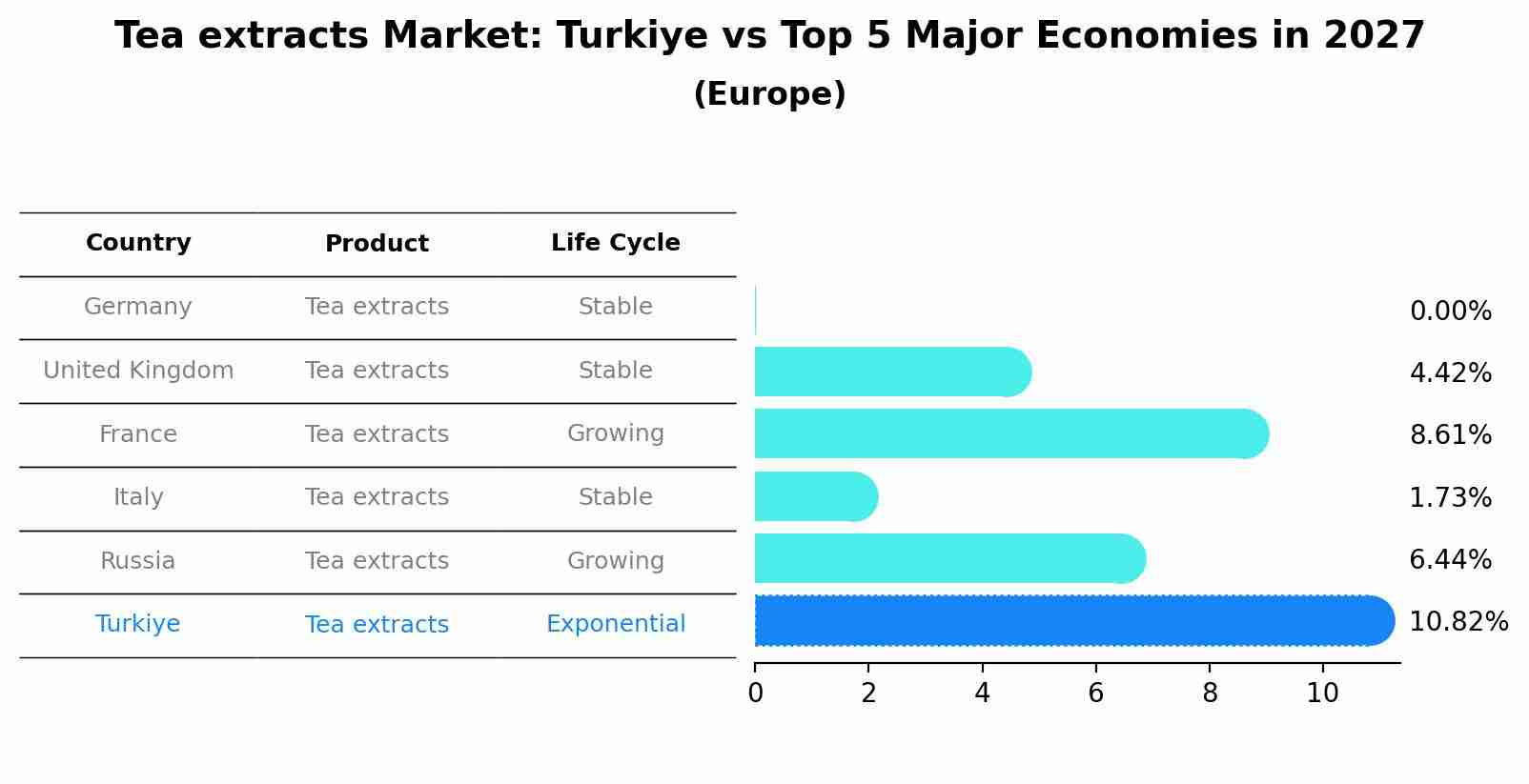 Tea extracts Market: Turkiye vs Top 5 Major Economies in 2027 (Europe)