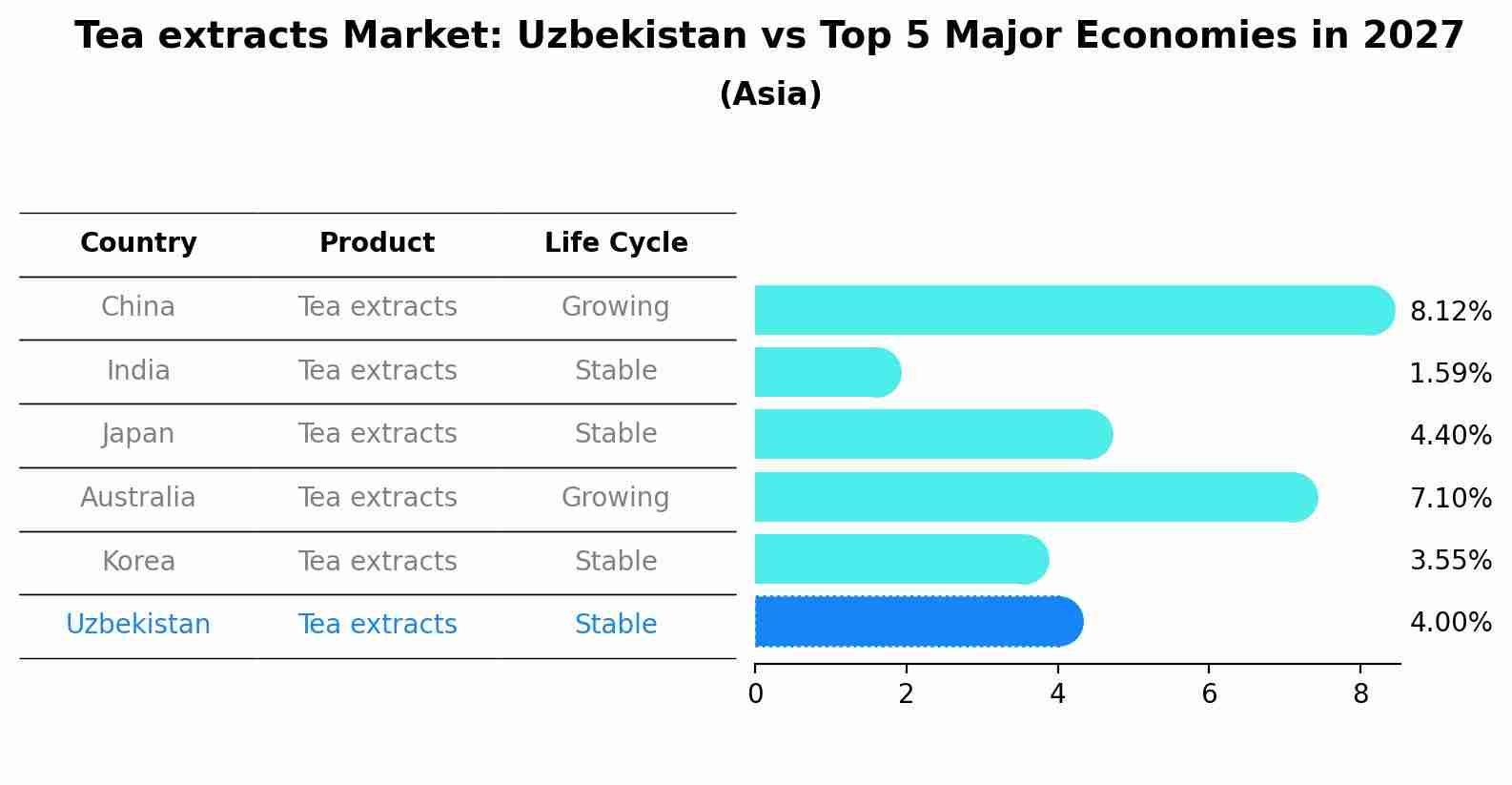 Tea extracts Market: Uzbekistan vs Top 5 Major Economies in 2027 (Asia)