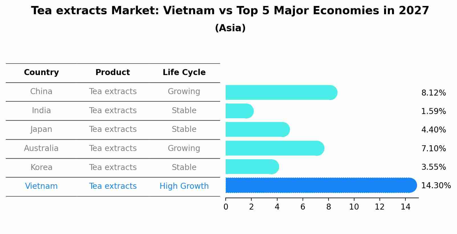 Tea extracts Market: Vietnam vs Top 5 Major Economies in 2027 (Asia)