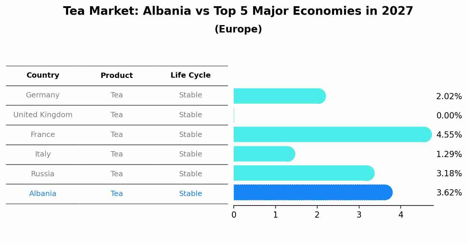 Tea Market: Albania vs Top 5 Major Economies in 2027 (Europe)