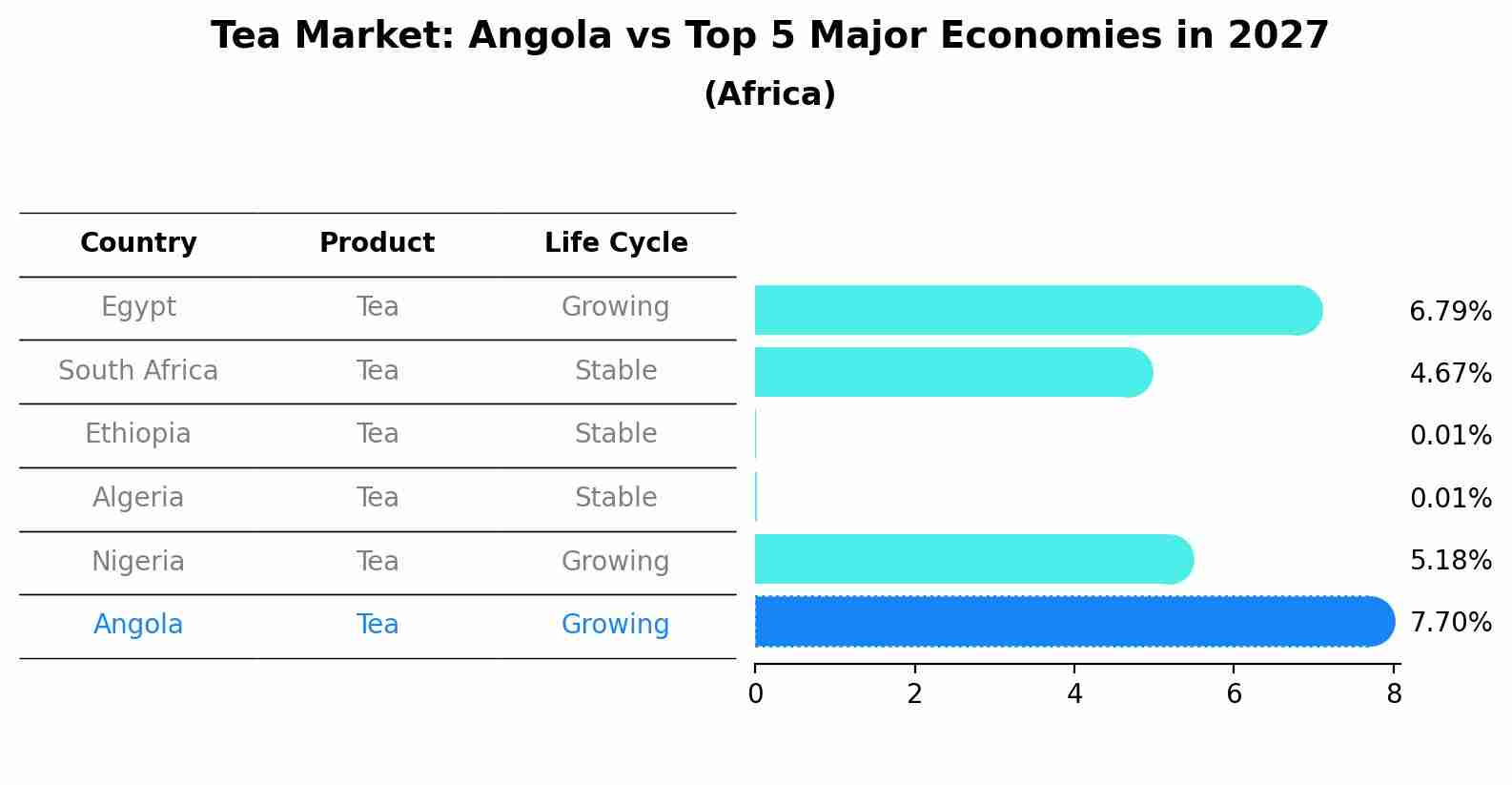 Tea Market: Angola vs Top 5 Major Economies in 2027 (Africa)