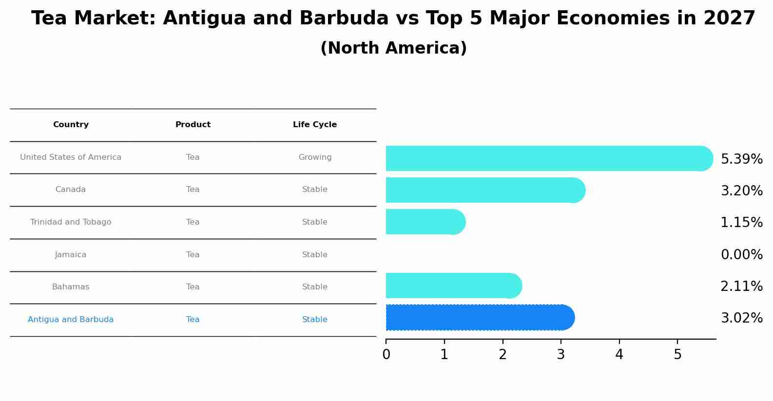 Tea Market: Antigua and Barbuda vs Top 5 Major Economies in 2027 (North America)