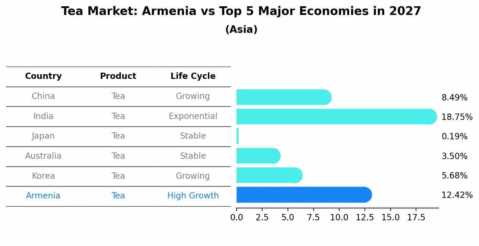 Tea Market: Armenia vs Top 5 Major Economies in 2027 (Asia)