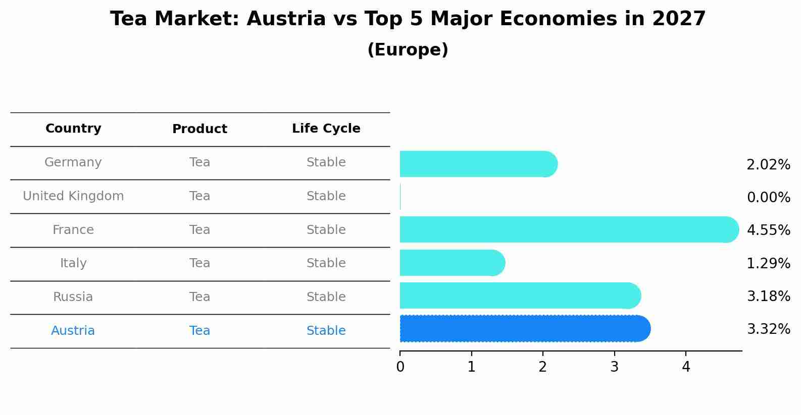 Tea Market: Austria vs Top 5 Major Economies in 2027 (Europe)