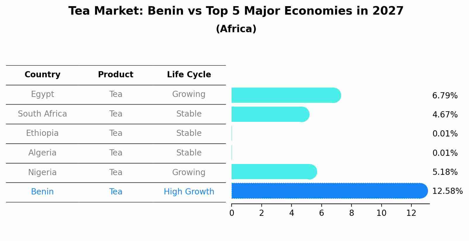 Tea Market: Benin vs Top 5 Major Economies in 2027 (Africa)
