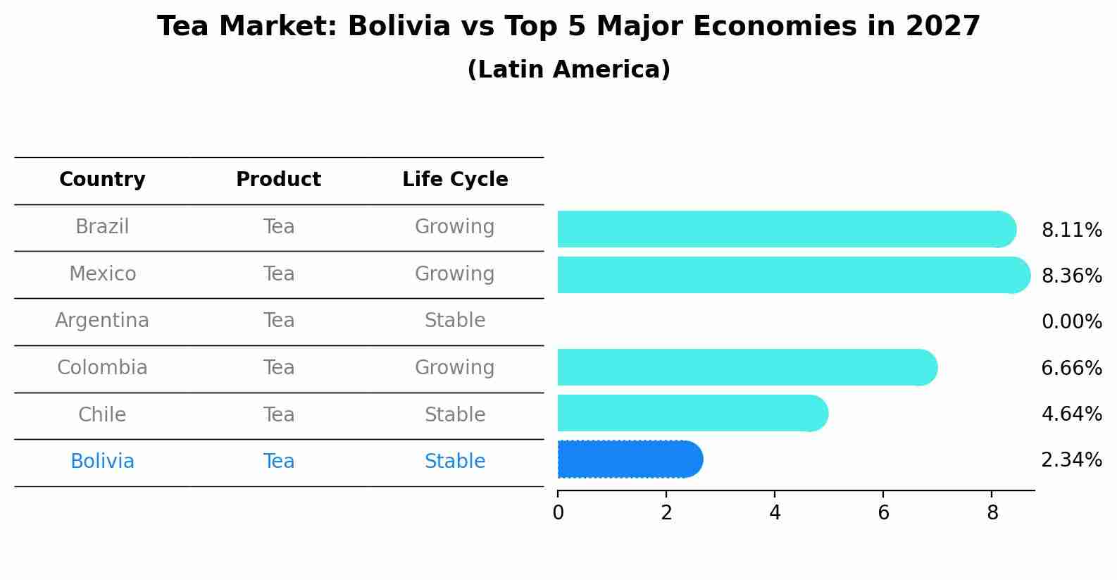 Tea Market: Bolivia vs Top 5 Major Economies in 2027 (Latin America)