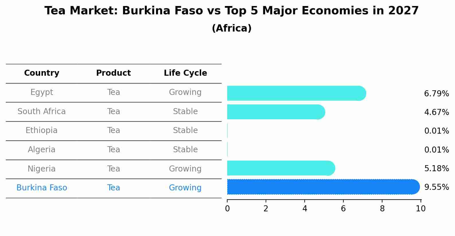 Tea Market: Burkina Faso vs Top 5 Major Economies in 2027 (Africa)