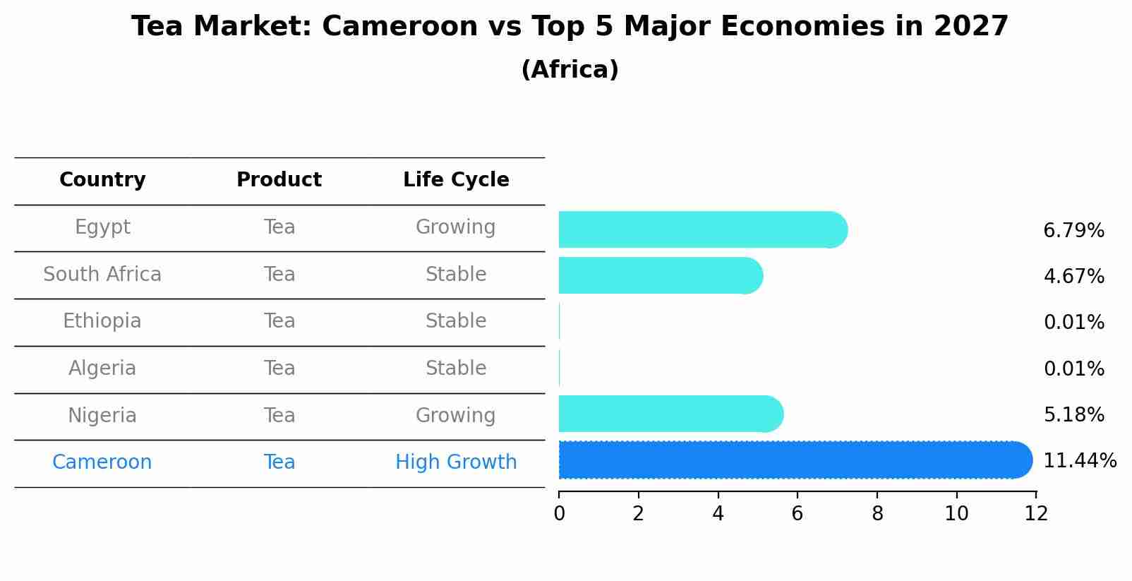Tea Market: Cameroon vs Top 5 Major Economies in 2027 (Africa)