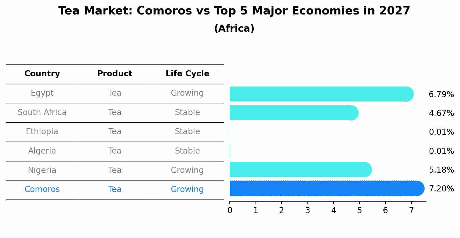 Tea Market: Comoros vs Top 5 Major Economies in 2027 (Africa)