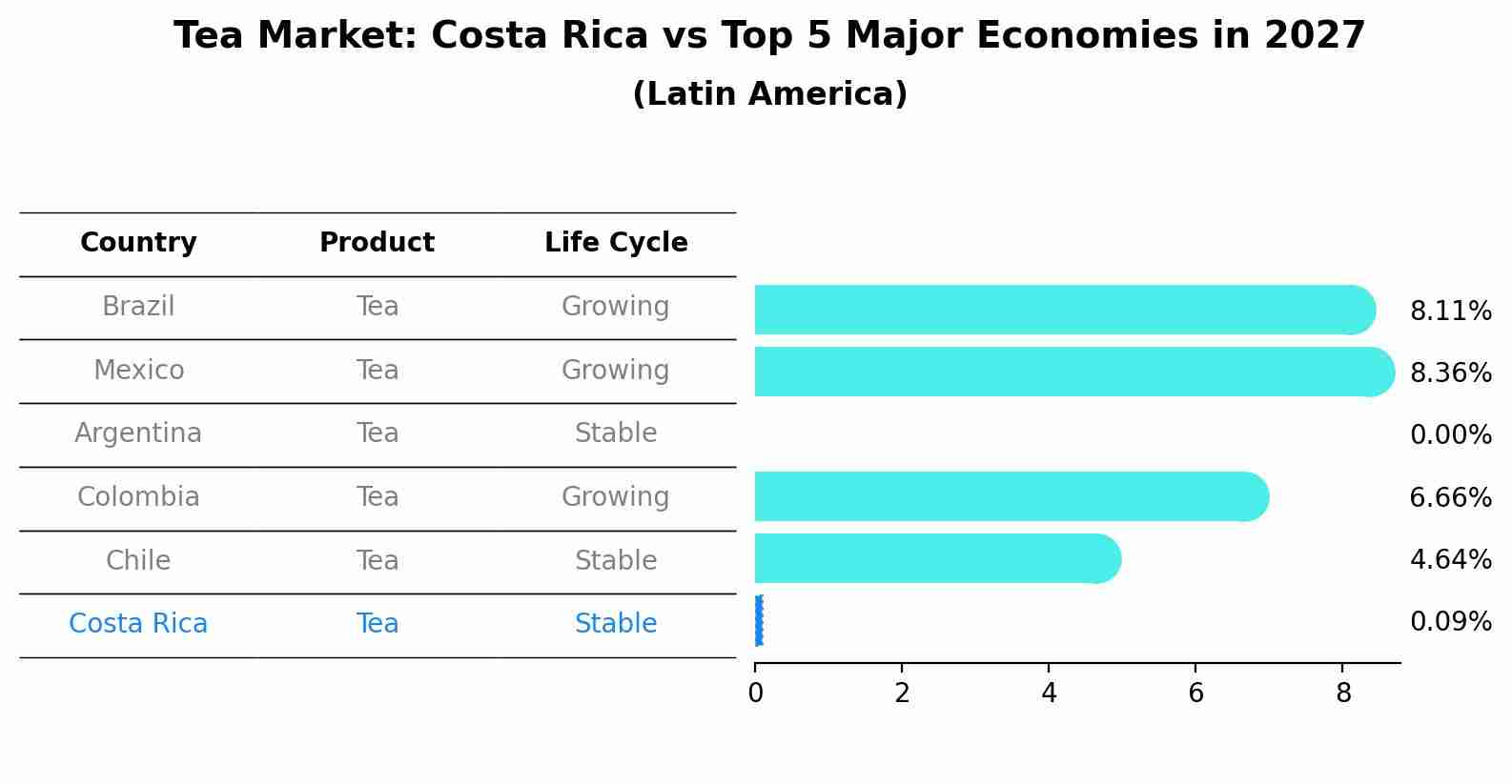 Tea Market: Costa Rica vs Top 5 Major Economies in 2027 (Latin America)