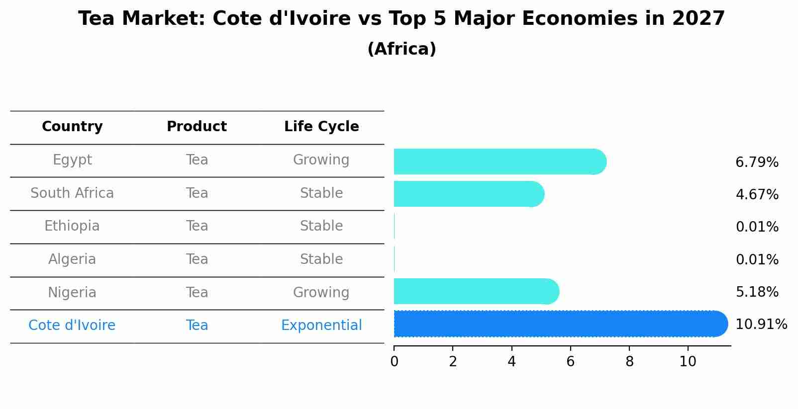Tea Market: Cote d'Ivoire vs Top 5 Major Economies in 2027 (Africa)