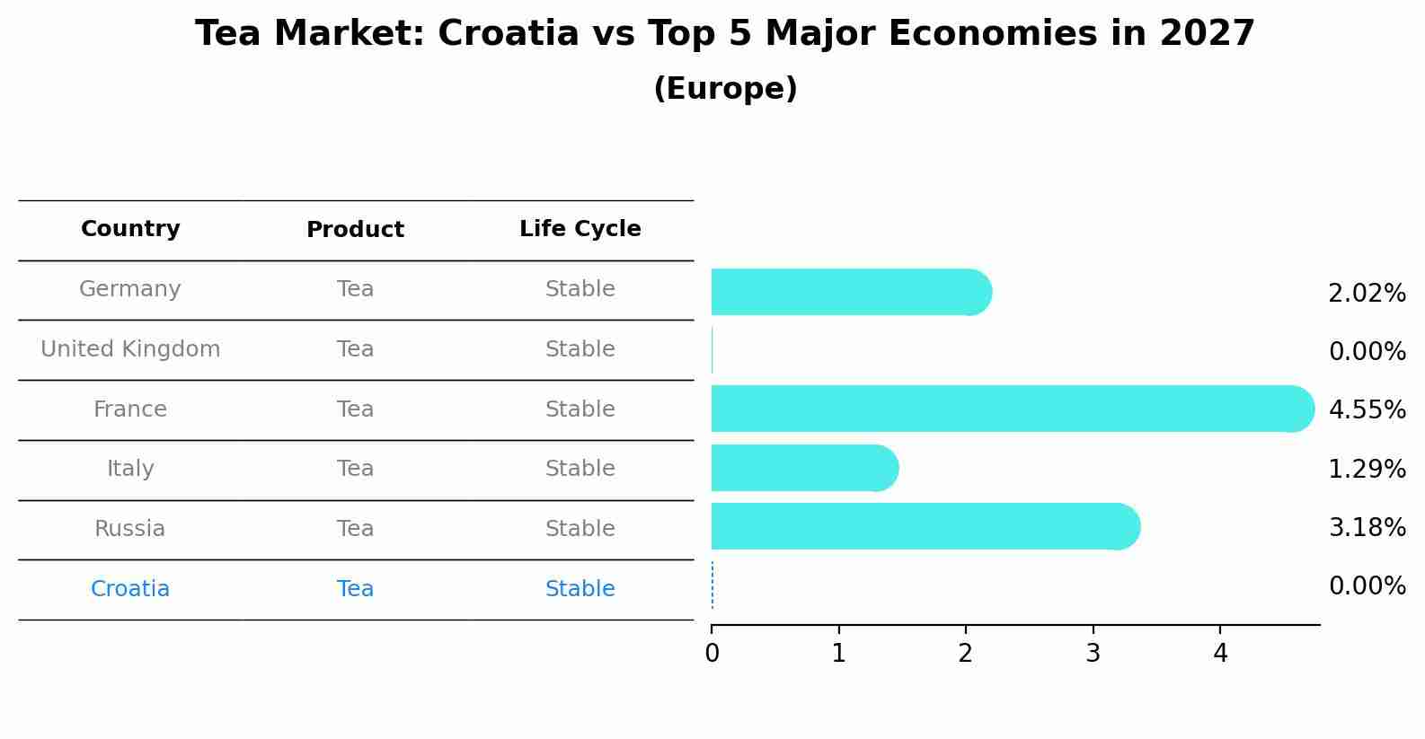 Tea Market: Croatia vs Top 5 Major Economies in 2027 (Europe)