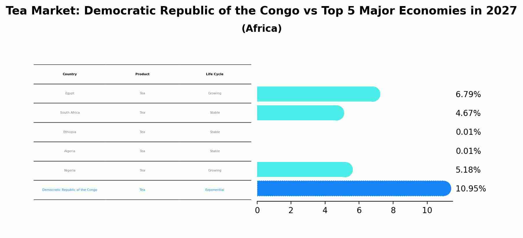 Tea Market: Democratic Republic of the Congo vs Top 5 Major Economies in 2027 (Africa)