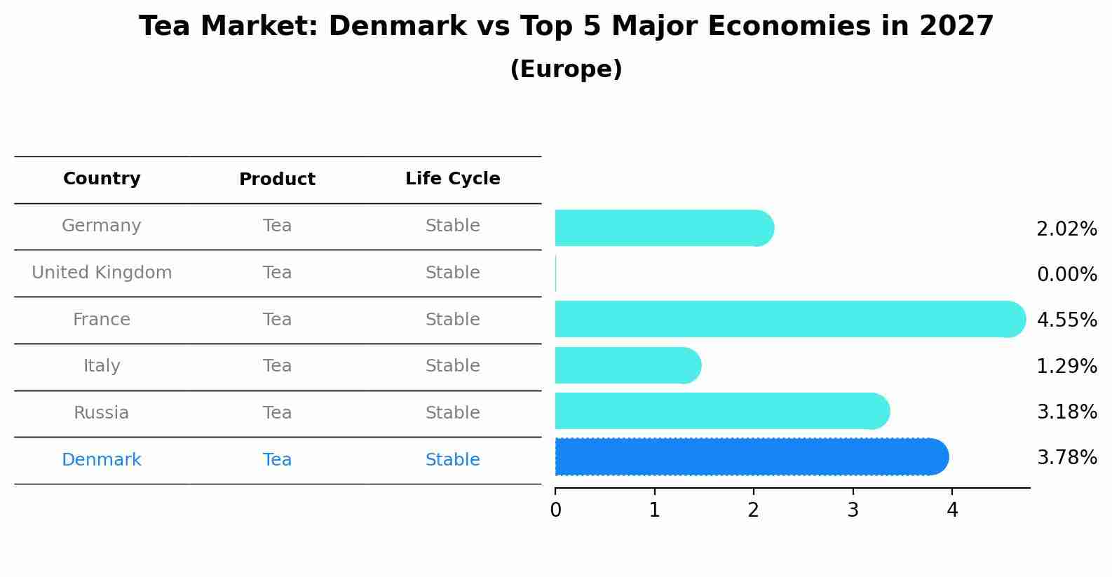 Tea Market: Denmark vs Top 5 Major Economies in 2027 (Europe)