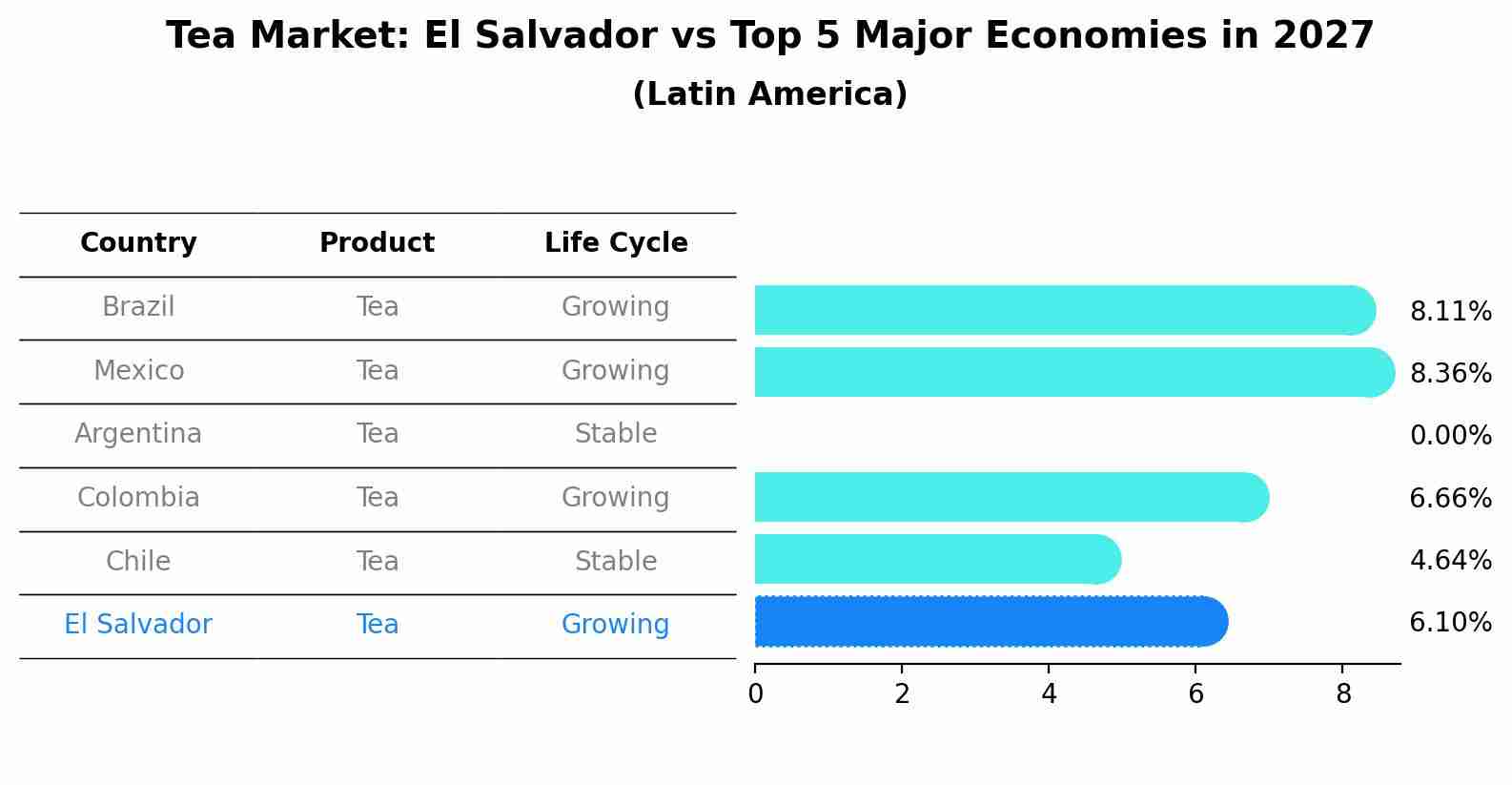 Tea Market: El Salvador vs Top 5 Major Economies in 2027 (Latin America)