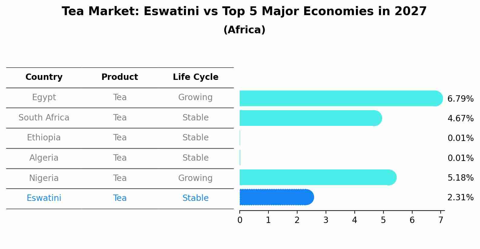 Tea Market: Eswatini vs Top 5 Major Economies in 2027 (Africa)