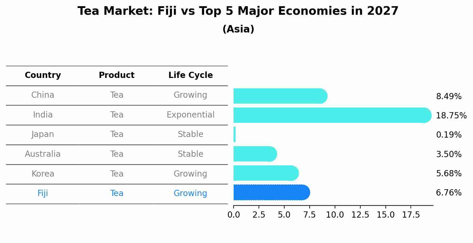 Tea Market: Fiji vs Top 5 Major Economies in 2027 (Asia)
