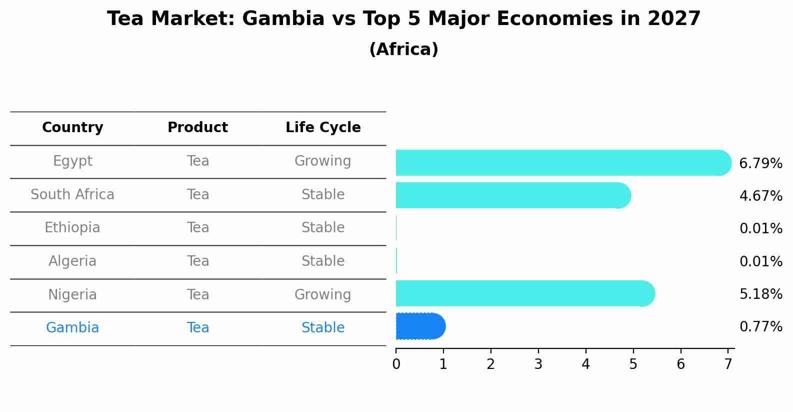 Tea Market: Gambia vs Top 5 Major Economies in 2027 (Africa)