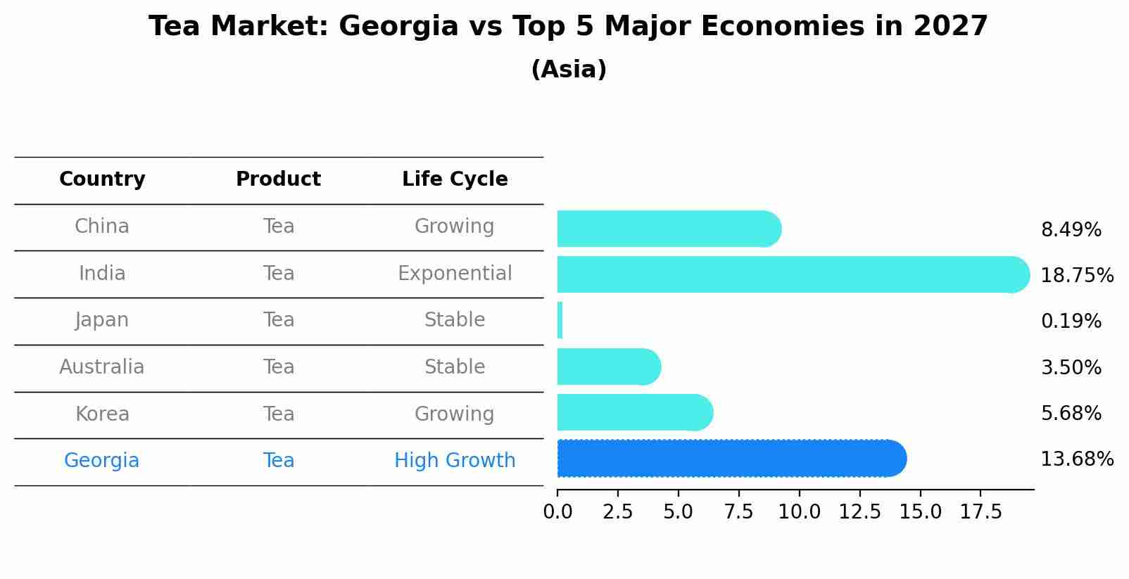 Tea Market: Georgia vs Top 5 Major Economies in 2027 (Asia)