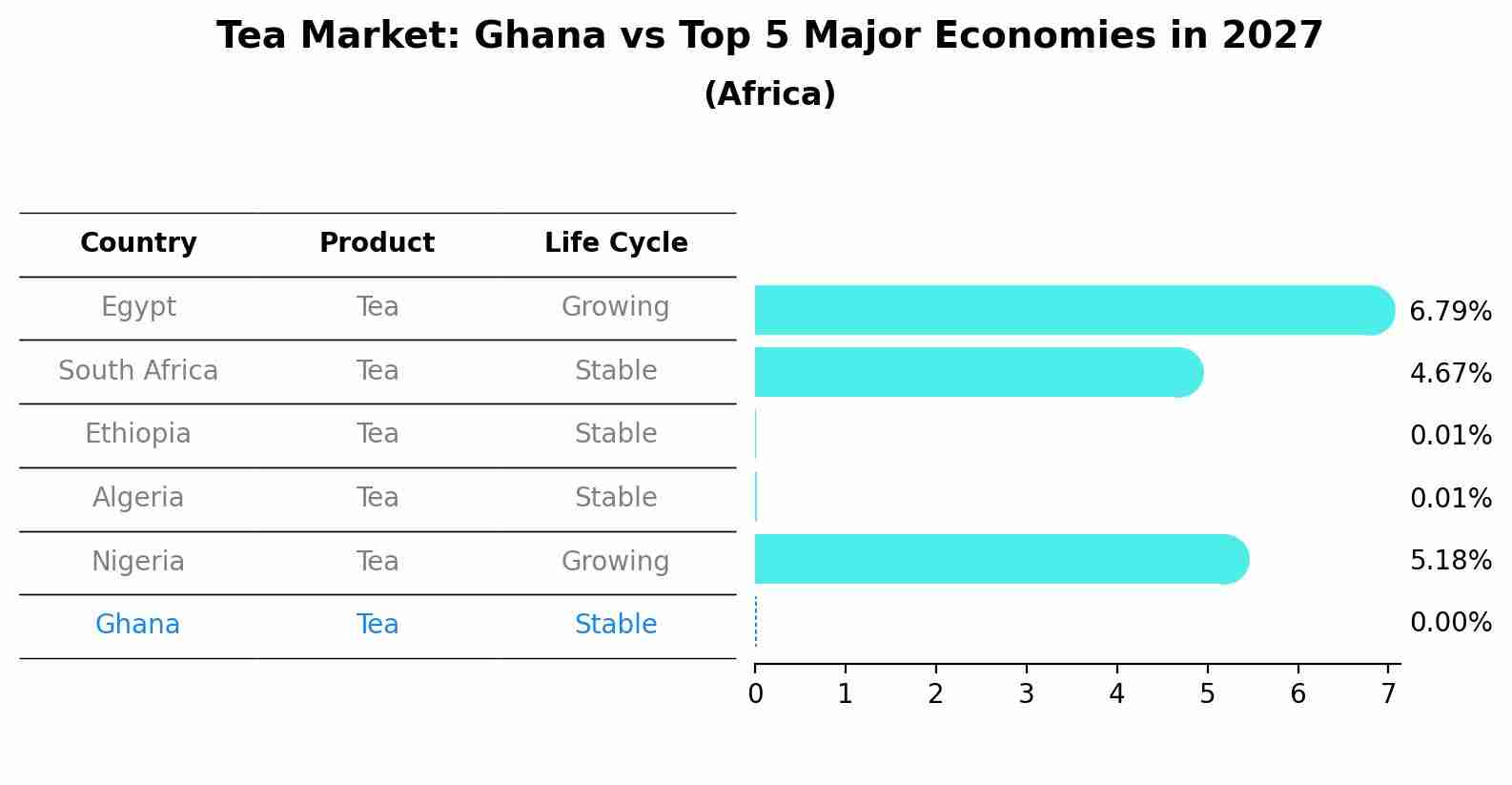 Tea Market: Ghana vs Top 5 Major Economies in 2027 (Africa)