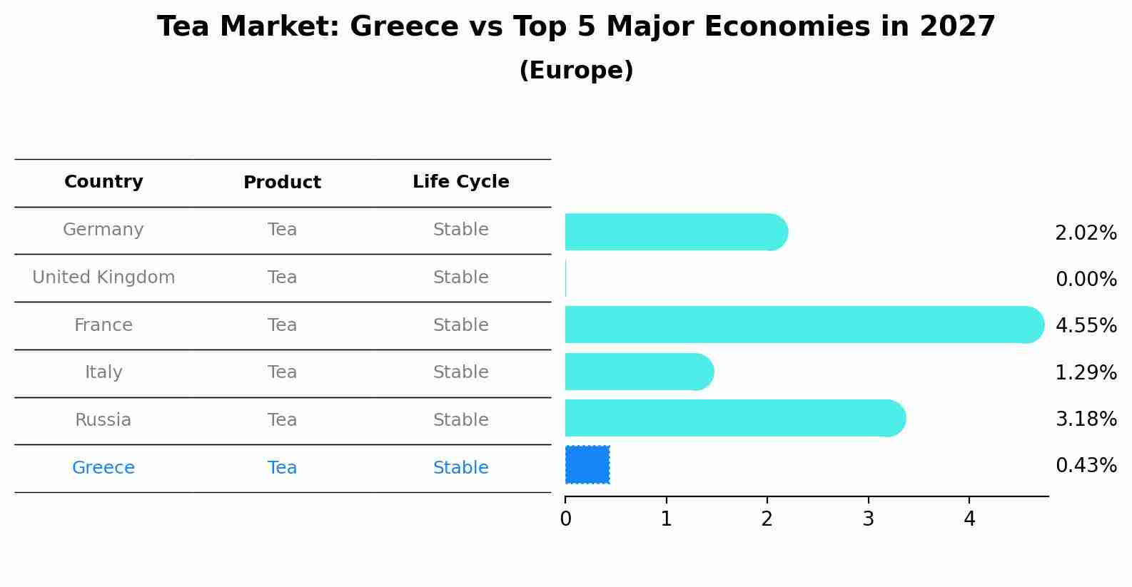 Tea Market: Greece vs Top 5 Major Economies in 2027 (Europe)